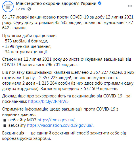 За добу в Україні вакцинували проти коронавірусу 83 177 осіб, загалом - 2 311 692, - МОЗ 03
