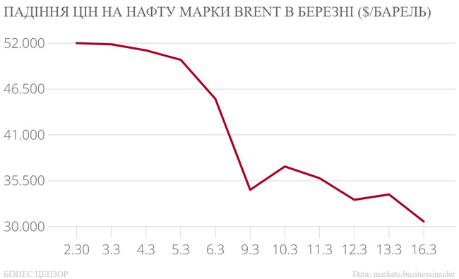 Що відбувається з цінами на основний український експорт 02