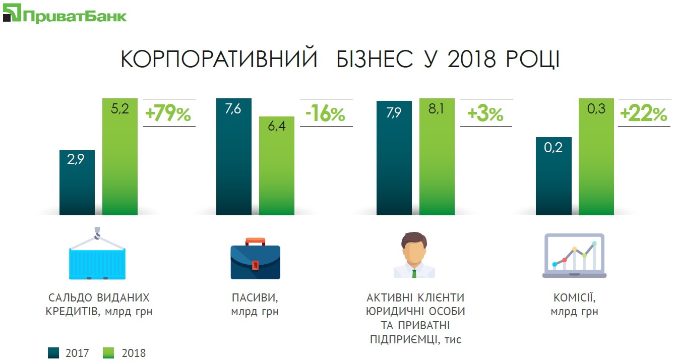 Цифровая диктатура ПриватБанка: Какие сервисы ПриватБанк запустит в 2019  году | Бізнес.Цензор