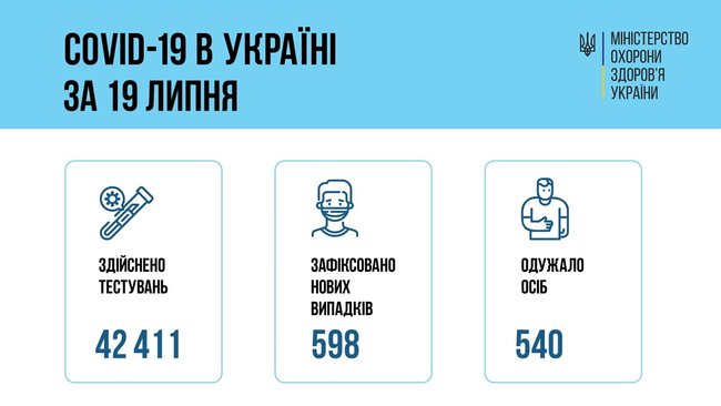 В Україні за добу від COVID-19 померли 25 осіб, зафіксовано 598 нових випадків зараження, 540 осіб одужали 03