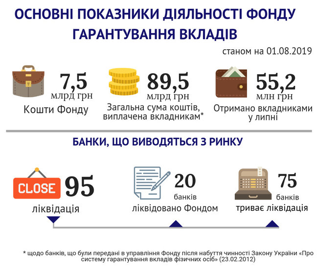 Средства Фонда гарантирования вкладов упали на 17% за месяц 01