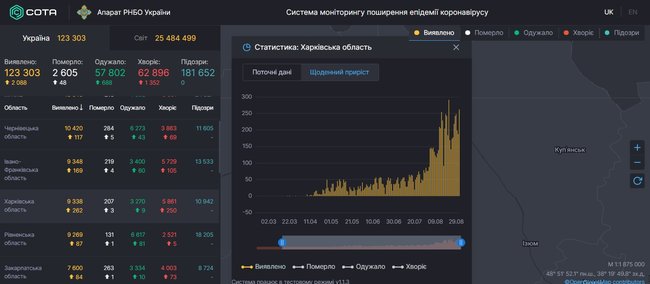 Харьковщина стала лидером по заболеваемости COVID-19 за сутки: выявлено 262 новых случая, умерли 3 человека 01