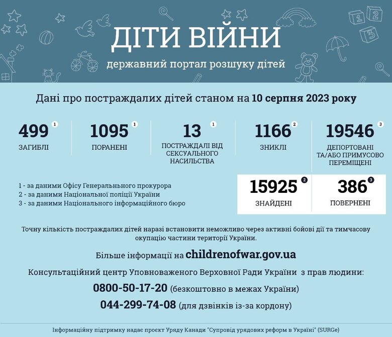 В Україні вважають зниклими 1 166 дітей 01