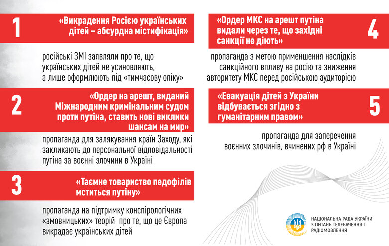15 з 20 найпопулярніших у Росії медіа виправдовують депортацію українських дітей, - Нацрада ТРМ 05