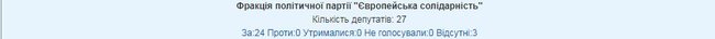 Рада звернулася до світу із закликом засудити агресію Росії проти України. ОПЗЖ проголосувала проти 04