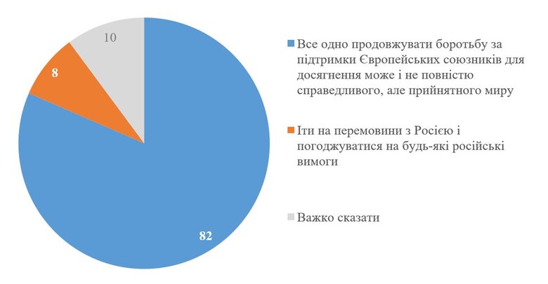 Чи варто продовжувати боротьбу, якщо США зупинять допомогу