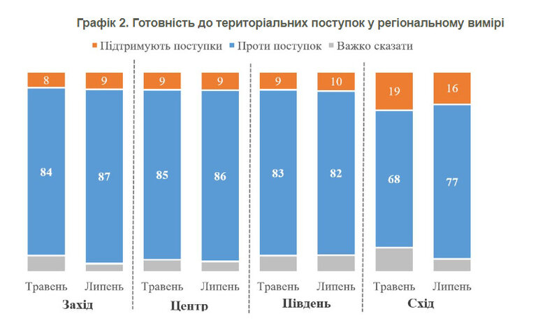 Territorial concessions are inadmissible for 84% of Ukrainians, according to KIIS survey 02