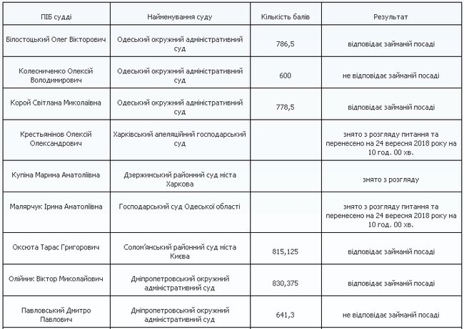 ВККСУ признала 16 судей соответствующими занимаемой должности и двух - несоответствующими 01 ВККСУ признала 16 судей соответствующими занимаемой должности и двух - несоответствующими 01