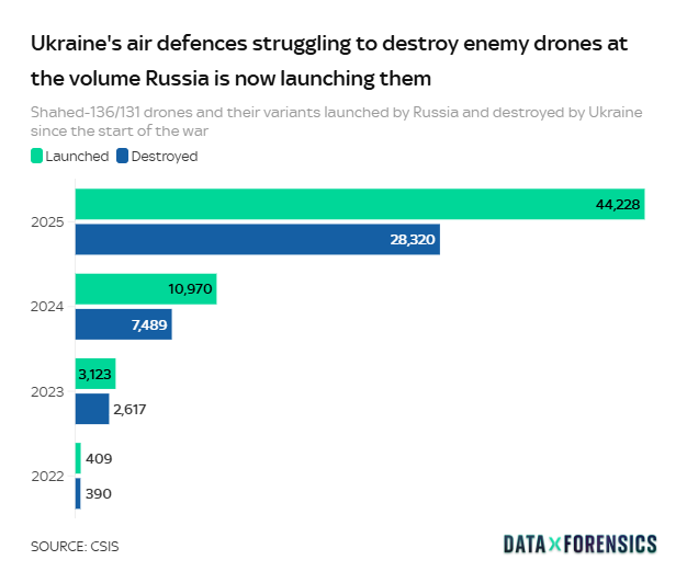 44 тис. "Шахедів" за 10 місяців