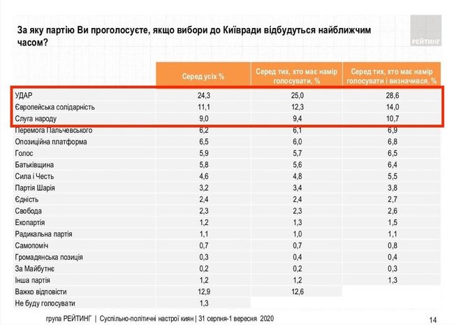 УДАР, ЄС і Слуга народу лідирують на виборах до Київради. Всього проходять вісім партій, - опитування Рейтингу 01