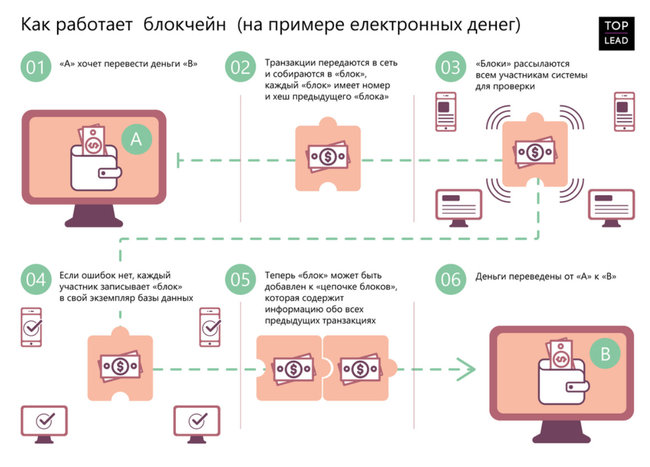 Что такое Blockchain и где его применяют в Украине 02