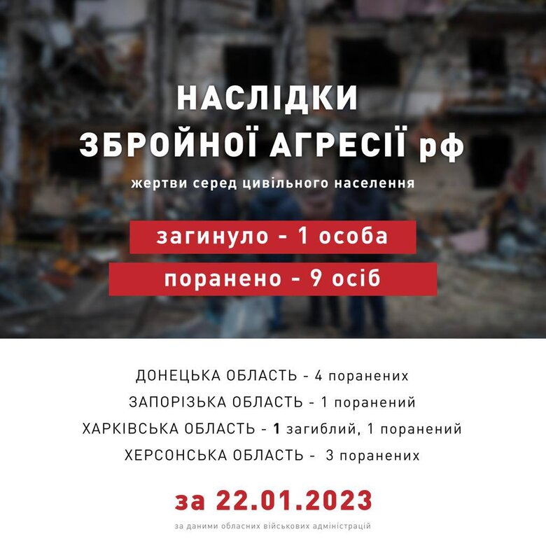 Минулої доби росіяни вбили 1 цивільного, ще 9 осіб зазнали поранень, - ОП 01