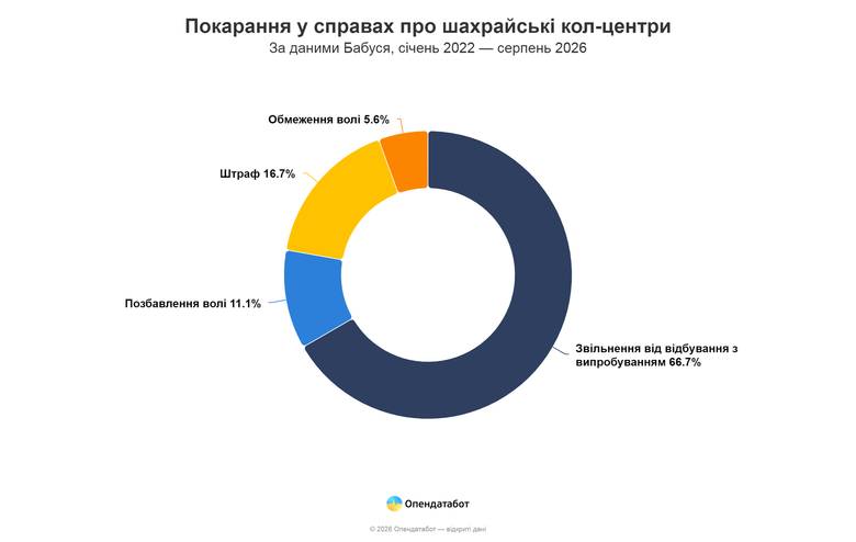 графік