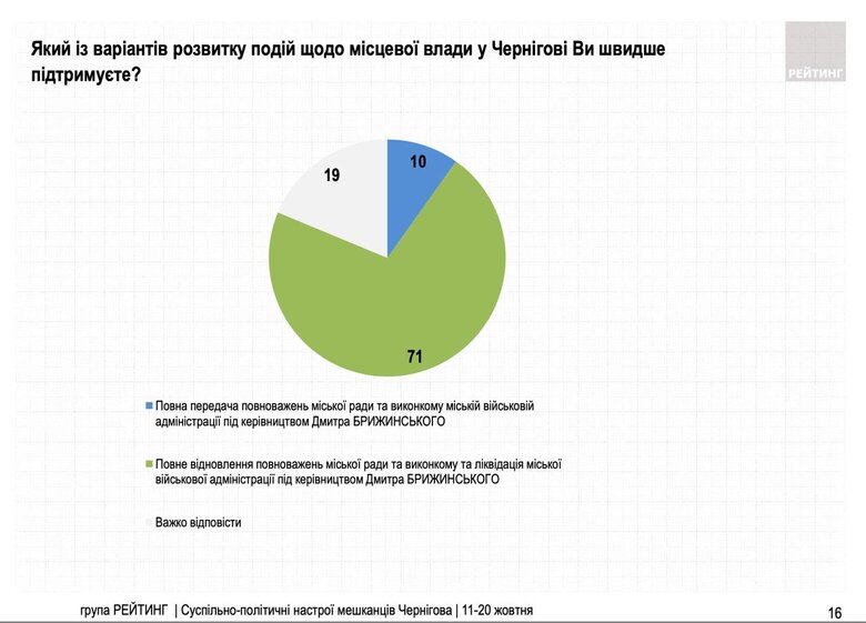 опитування жителів Чернігова