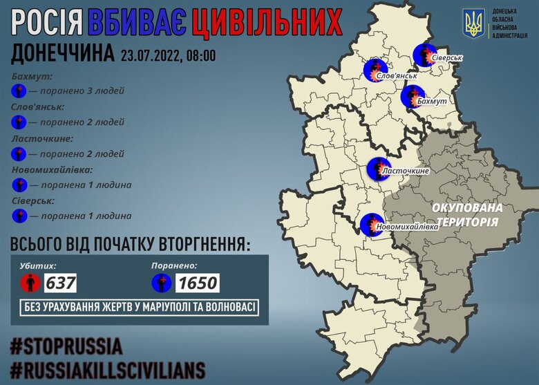 За добу рашисти поранили 9 жителів Донеччини, - Кириленко 01