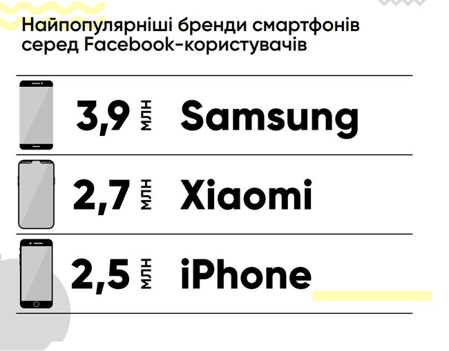 Украина заняла третье место в мире по приросту пользователей Facebook 04