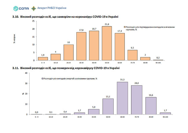 COVID-19 більше не вибирає: хворих віком 30-39 років майже стільки ж, скільки 60-69-річних 01 COVID-19 більше не вибирає: хворих віком 30-39 років майже стільки ж, скільки 60-69-річних 01