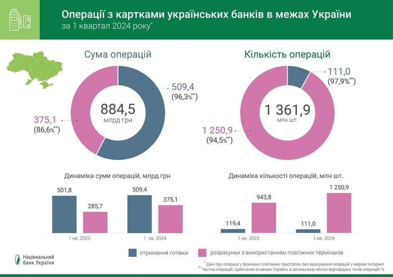Операції з картками українських банків в Україні у першому кварталі 2024 року. hhiqttihdiqxeant