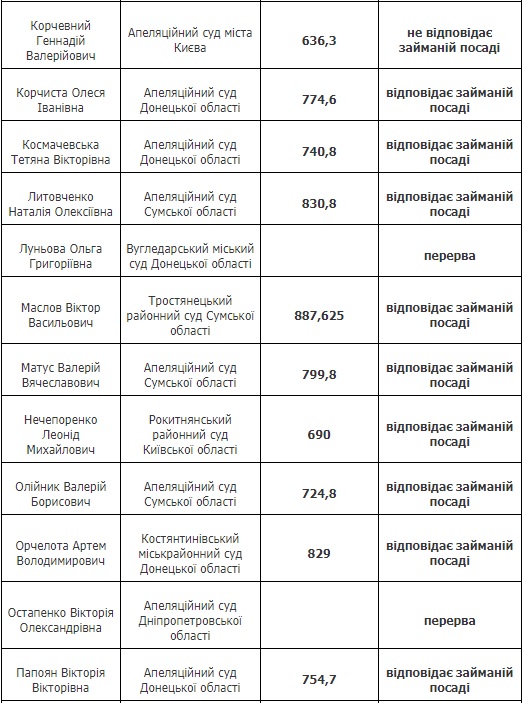 Квалифоценивание: 43 судьи признаны соответствующими занимаемой должности, - ВККСУ 03