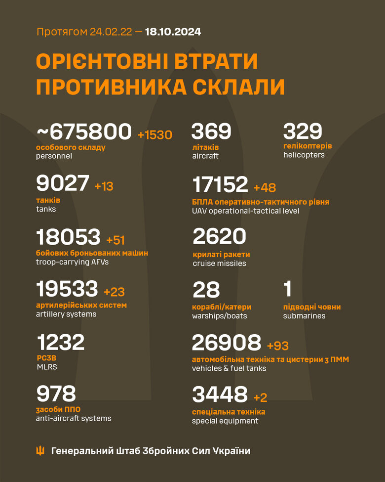 Загальні бойові втрати РФ від початку війни - близько 675 800 осіб (+1530 за добу), 9027 танків, 19 533 артсистеми, 18 053 бойові броньовані машини. ІНФОГРАФІКА