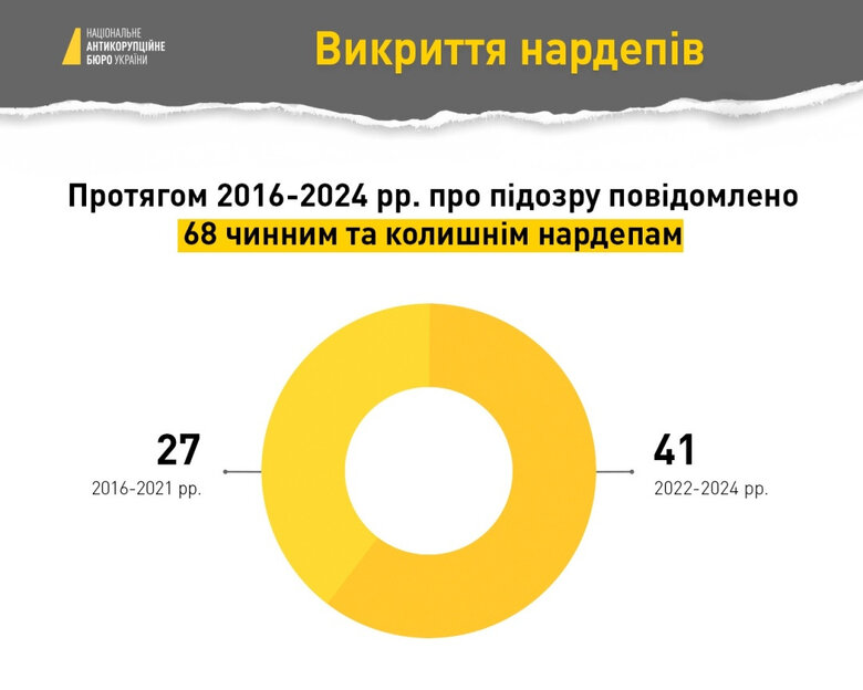41 народний депутат отримав підозру в період з 2022 по 2024 рік