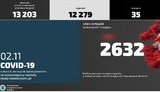 За добу COVID-19 виявили у 507 співробітників МВС, більшість у Дніпропетровській, Чернівецькій та Житомирській областях