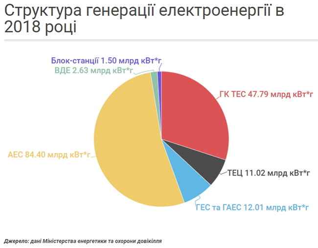 Результати роботи ринку електроенергії в 2019 році 03
