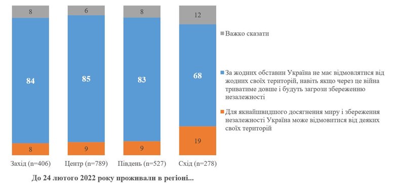 82% українців не готові поступатися територіями заради завершення війни, - опитування КМІС 02