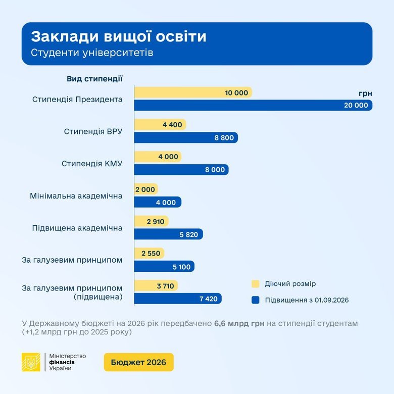 Стипендії зростуть вдвічі: у Мінфіні розповіли, коли
