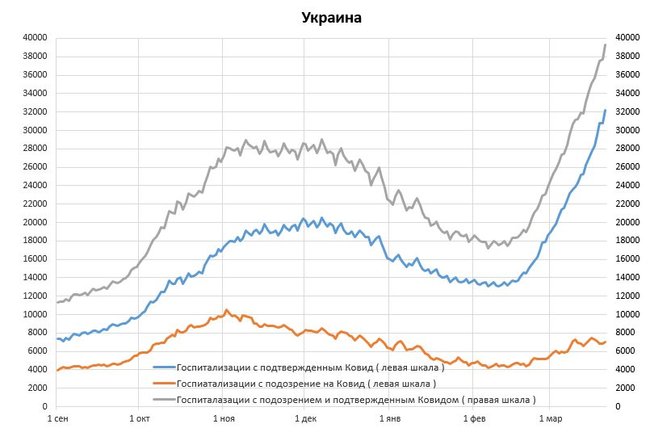 За сутки 1581 человек госпитализирован с COVID-19, скоро койки, врачи и реанимации закончатся, а власть больше всего тревожат разрисованные стены на Банковой, - Истребин 18 За сутки 1581 человек госпитализирован с COVID-19, скоро койки, врачи и реанимации закончатся, а власть больше всего тревожат разрисованные стены на Банковой, - Истребин 18