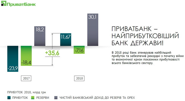 Какие сервисы ПриватБанк запустит в 2019 году 04