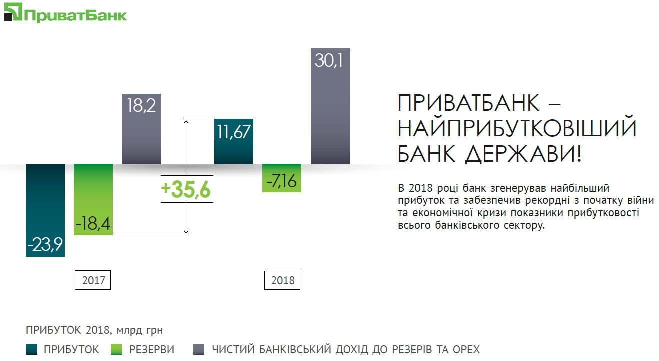 Цифровая диктатура ПриватБанка: Какие сервисы ПриватБанк запустит в 2019  году | Бізнес.Цензор