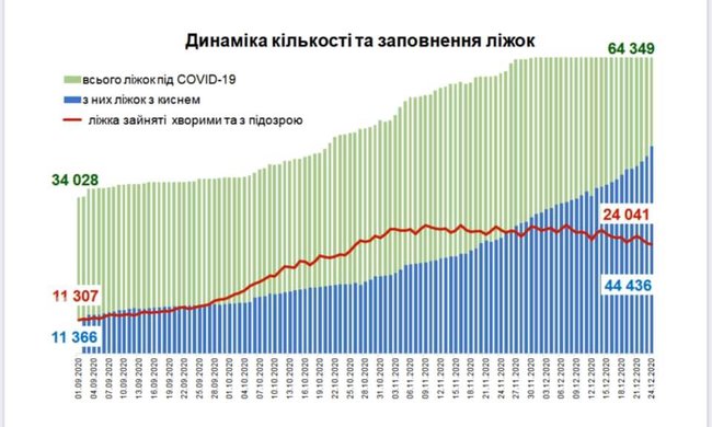 Киснем забезпечено понад 70% ліжок для хворих COVID-19, - МОЗ 01