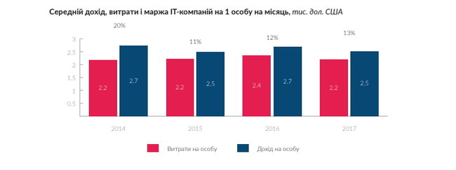 Що відомо про ІТ-ринок України та скільки заробляють програмісти 08