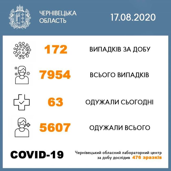 У Чернівецькій області за добу 172 нові випадки COVID-19, - ОДА 01