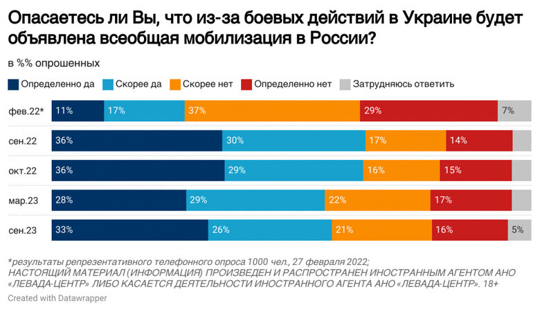 Более 70% россиян поддерживают войну. 60% боятся мобилизации, - опрос 05