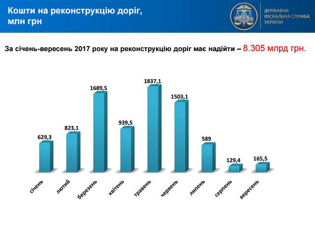 Понад 8 млрд гривень спрямовано на ремонт доріг від початку року, - ДФС 01 Понад 8 млрд гривень спрямовано на ремонт доріг від початку року, - ДФС 01