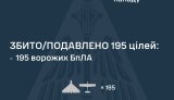 РФ атаковала Украину 255 дронами: ПВО обезвредила 195 БПЛА, зафиксированы попадания в 14 точках, - ВВС