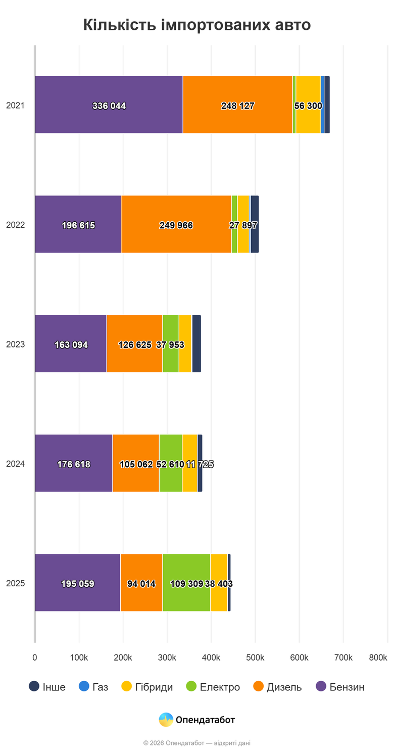 Імпорт автомобілів в Україну минулого року зріс на 17%