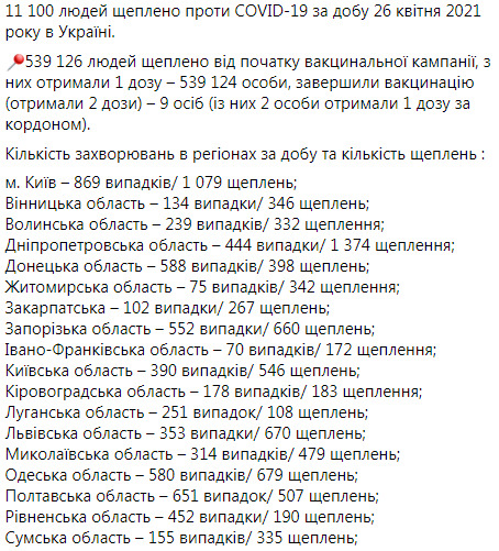 За минулу добу в Україні вакцинували проти коронавірусу 11 100 осіб, загалом - 539 126, - Степанов 03 За минулу добу в Україні вакцинували проти коронавірусу 11 100 осіб, загалом - 539 126, - Степанов 03