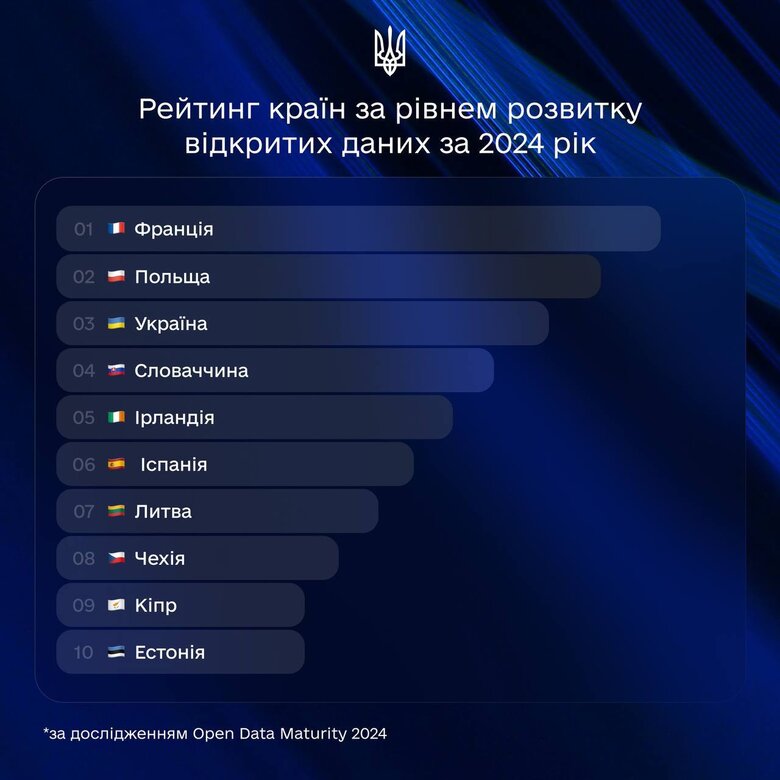 Третій рік поспіль Україна тримається у трійці європейських лідерів за рівнем відкритості даних