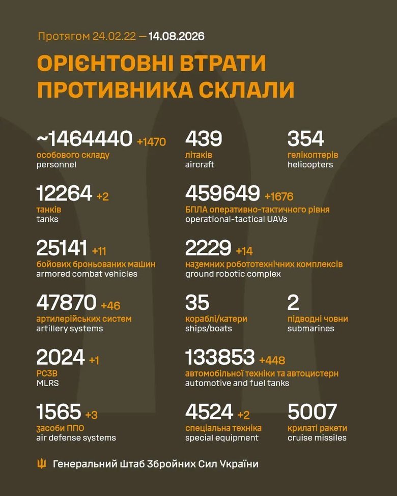 Загальні бойові втрати російських окупантів станом на 13 серпня — Зведення