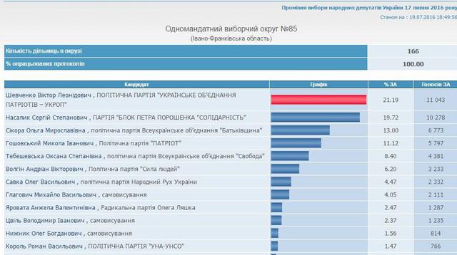 выборы прикарпатье