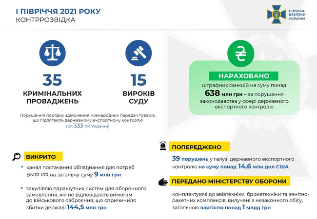 Контрразведка СБУ за полгода разоблачила 3 агентурные сети и задержала 18 агентов российских спецслужб 02 Контрразведка СБУ за полгода разоблачила 3 агентурные сети и задержала 18 агентов российских спецслужб 02