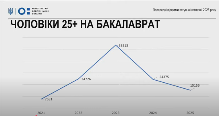 студенты в возрасте 25