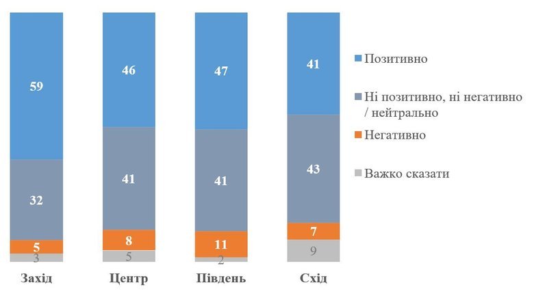Как украинцы относятся к созданию правительства национального единства?