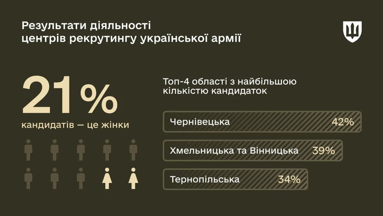результаты работы центров рекрутинга