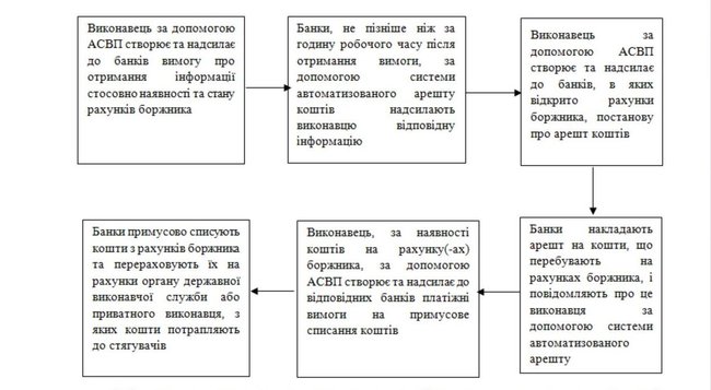 Нові правила автоматичного списання боргів з рахунків українців 02