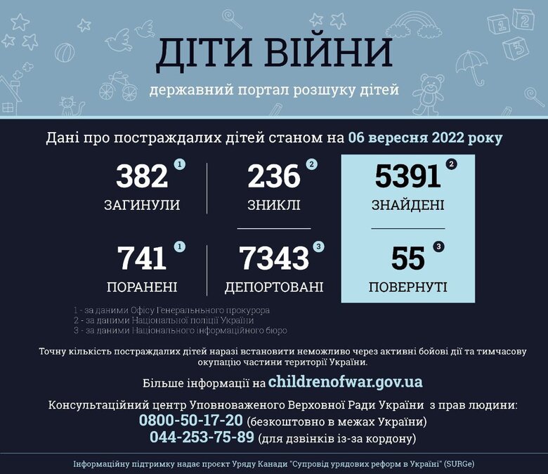 236 дітей в Україні вважаються зниклими безвісти через війну 01