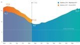 В хранилищах находится 11,6 млрд кубов газа. Это на 2,6 млрд больше чем в прошлом году в это время, - Нафтогаз